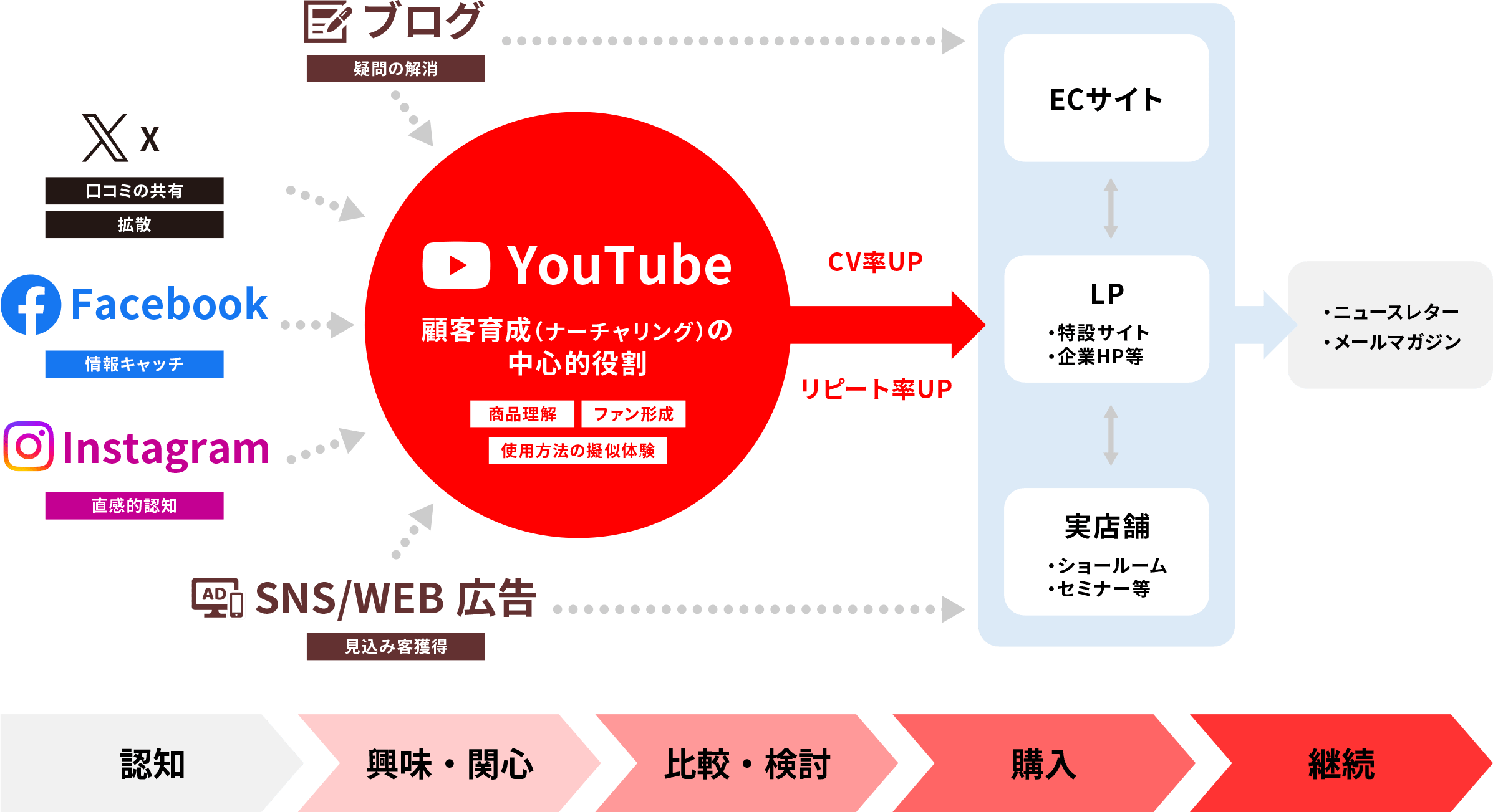 Youtubeアカウント運用 東京 大阪 京都のweb広告 Sns広告運用 Admarket アドマーケット