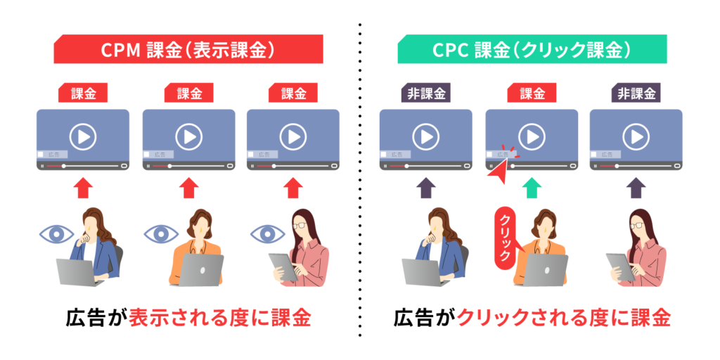 YouTube広告の課金方式（CPM・CPC）