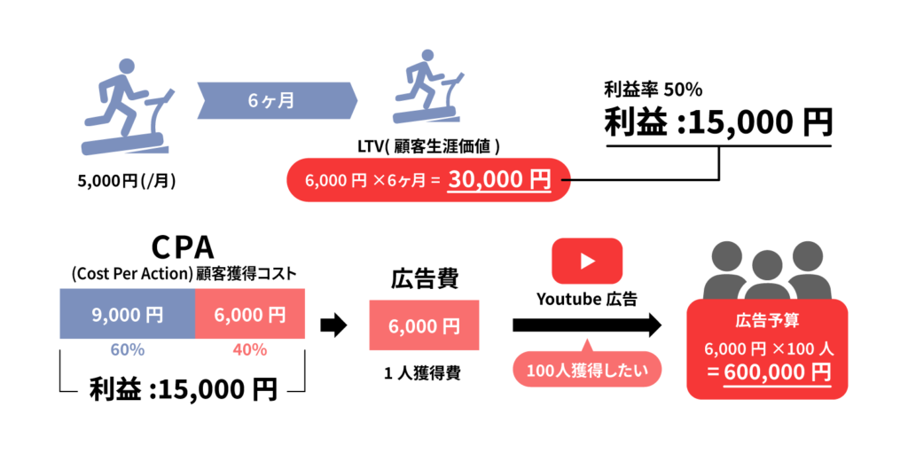 YouTube広告の効果を最大化させる予算設定