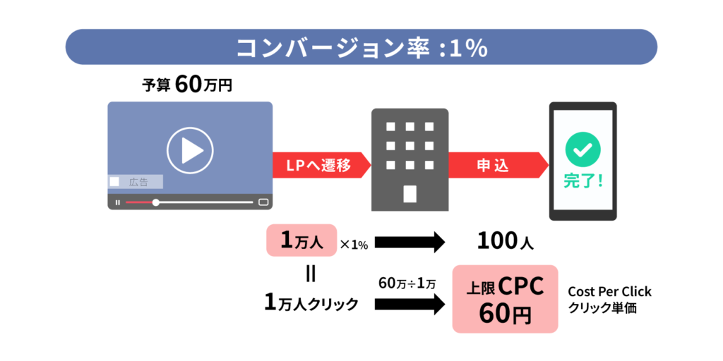 YouTube広告の効果を最大化させる予算設定