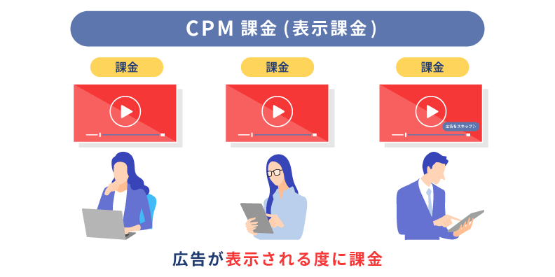 CPM課金（表示課金）