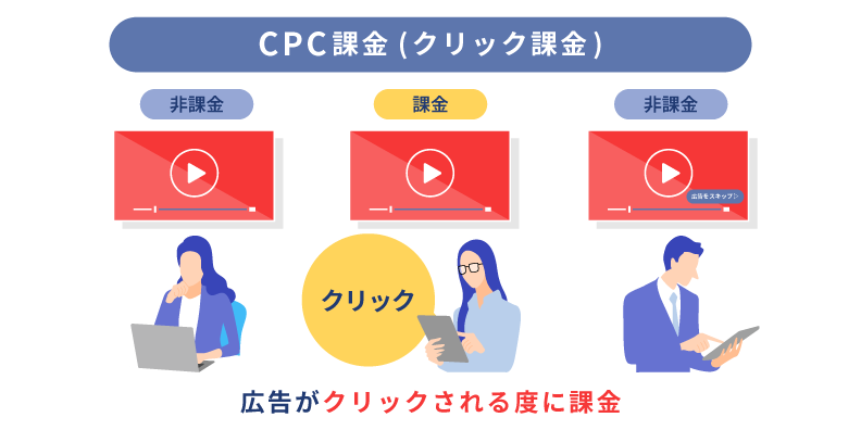 CPC課金（クリック課金）