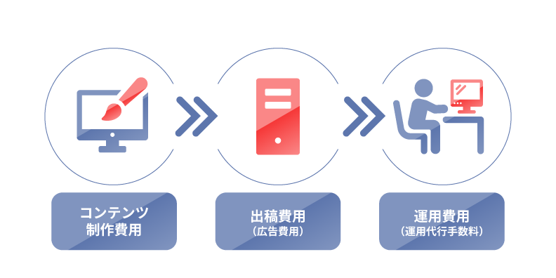 動画広告の制作・出稿・運用に必要な費用相場