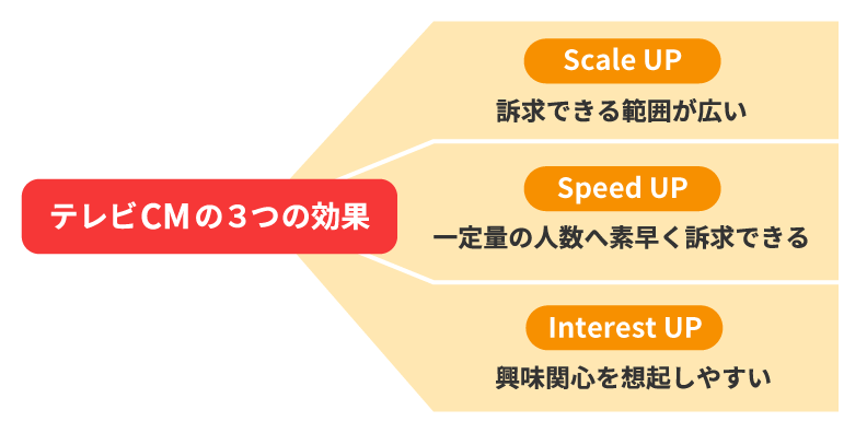 テレビCMの効果3UP（Speed UP・Scale UP・Interest UP）