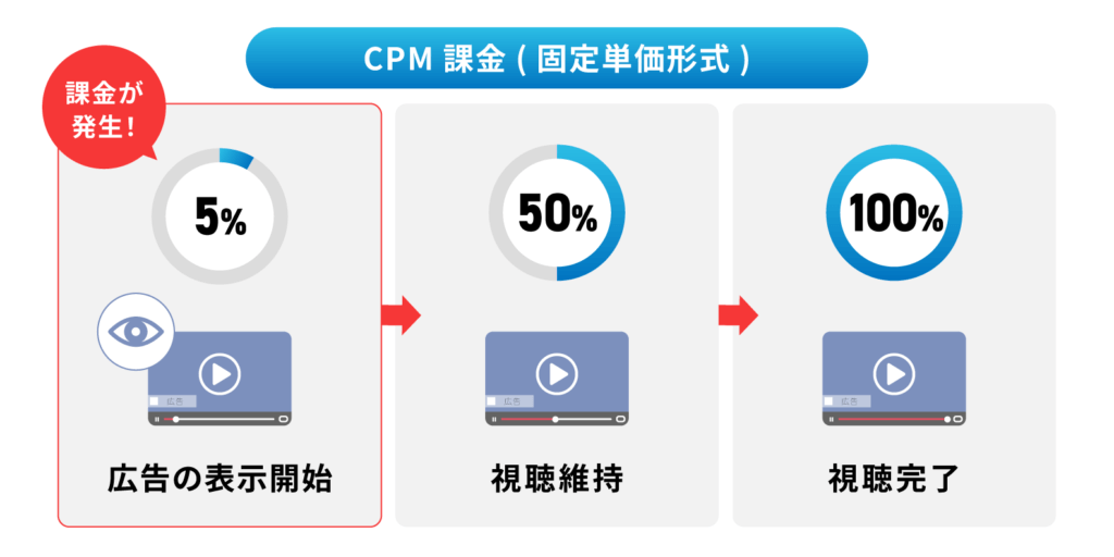 CPM課金（固定単価形式）