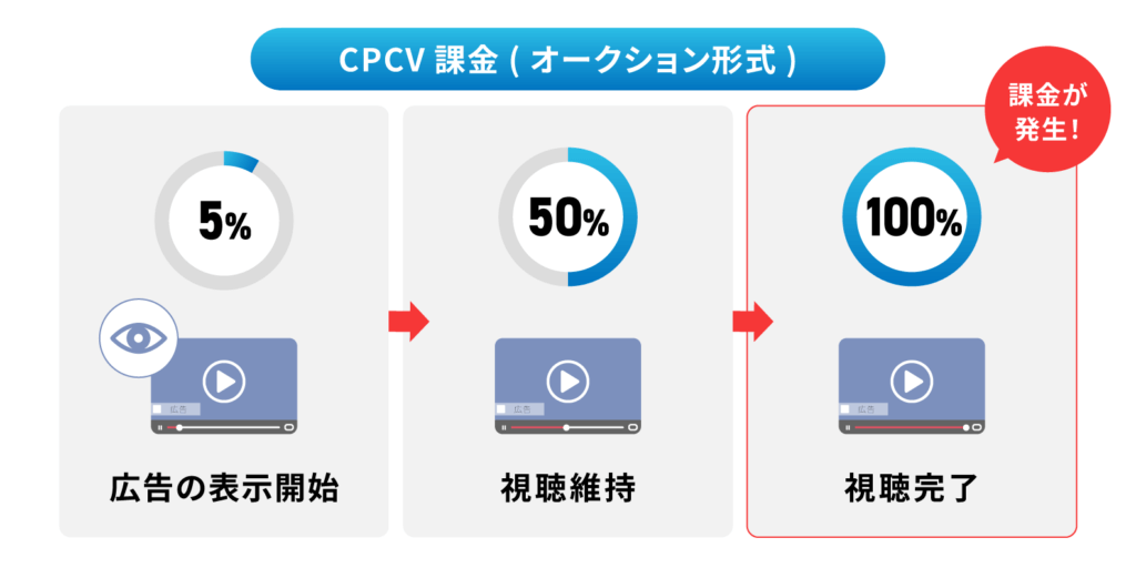 CPCV（オークション形式）