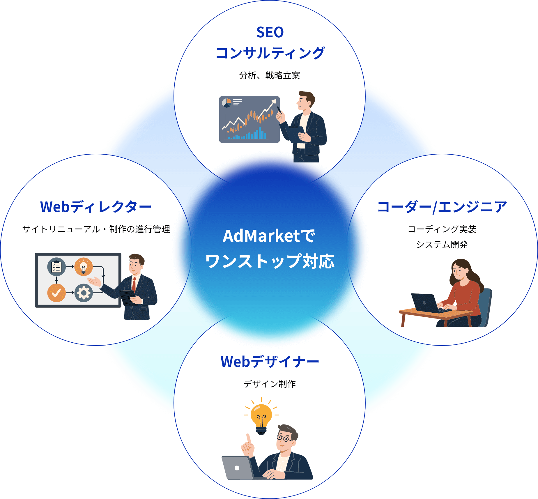 AdMarketでワンストップ対応