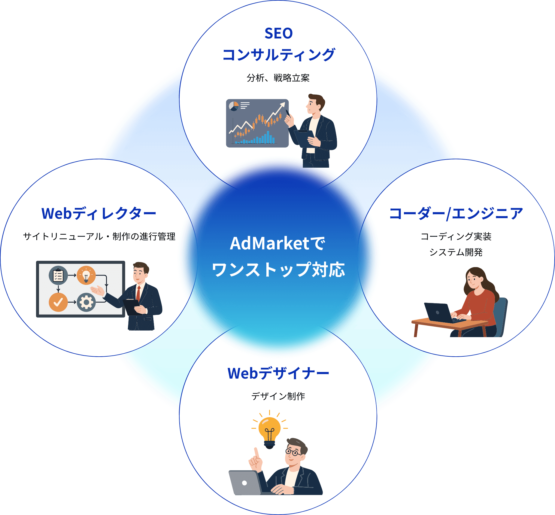 AdMarketでワンストップ対応