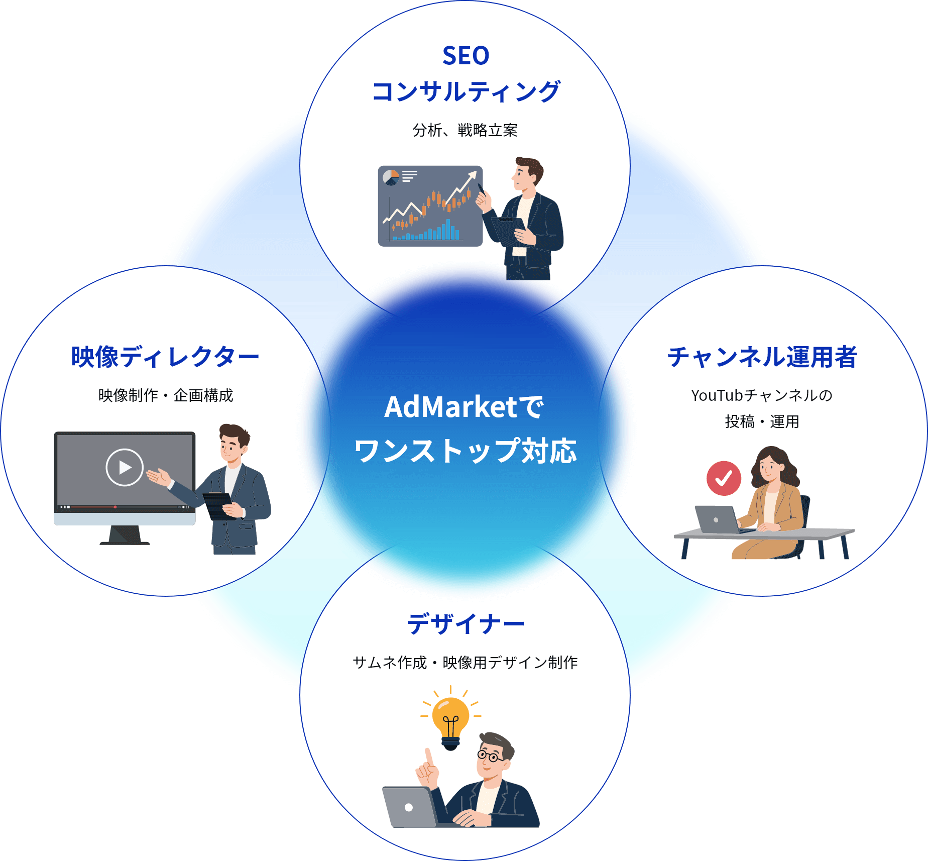 AdMarketでワンストップ対応
